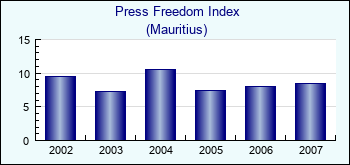 Mauritius. Press Freedom Index