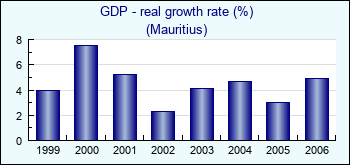 Mauritius. GDP - real growth rate (%)