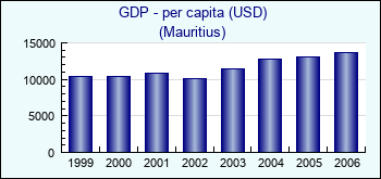 Mauritius. GDP - per capita (USD)