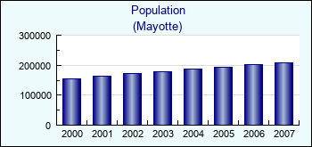 Mayotte. Population