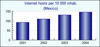 Mexico. Internet hosts per 10 000 inhab.