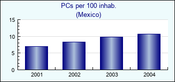 Mexico. PCs per 100 inhab.