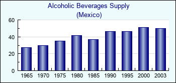 Mexico. Alcoholic Beverages Supply
