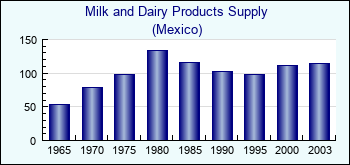 Mexico. Milk and Dairy Products Supply