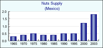 Mexico. Nuts Supply