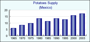 Mexico. Potatoes Supply