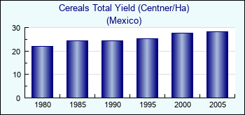 Mexico. Cereals Total Yield (Centner/Ha)
