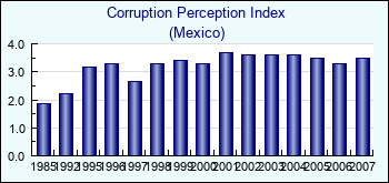 Mexico. Corruption Perception Index