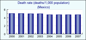 Mexico. Death rate (deaths/1,000 population)