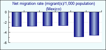 Mexico. Net migration rate (migrant(s)/1,000 population)