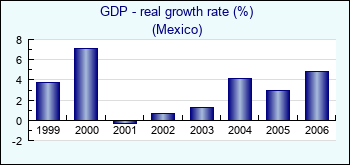 Mexico. GDP - real growth rate (%)