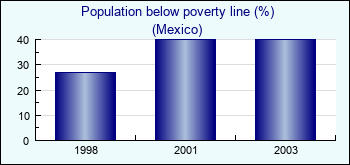 Mexico. Population below poverty line (%)