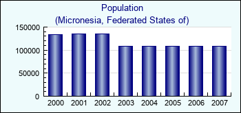 Micronesia, Federated States of. Population