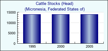 Micronesia, Federated States of. Cattle Stocks (Head)
