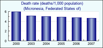 Micronesia, Federated States of. Death rate (deaths/1,000 population)