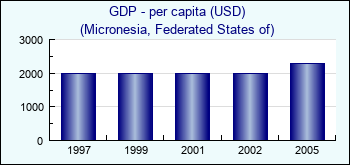 Micronesia, Federated States of. GDP - per capita (USD)