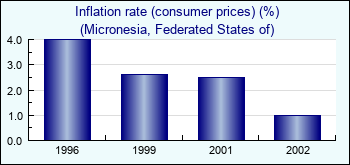 Micronesia, Federated States of. Inflation rate (consumer prices) (%)