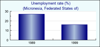 Micronesia, Federated States of. Unemployment rate (%)