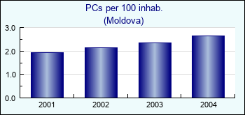 Moldova. PCs per 100 inhab.
