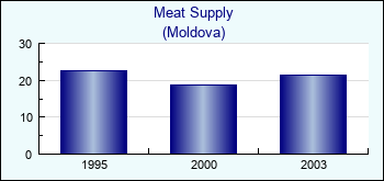 Moldova. Meat Supply