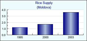 Moldova. Rice Supply
