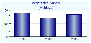 Moldova. Vegetables Supply