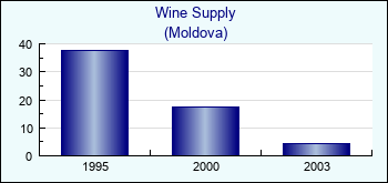 Moldova. Wine Supply