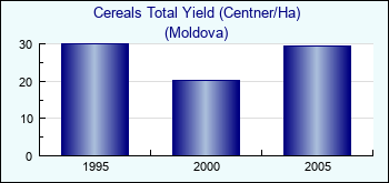 Moldova. Cereals Total Yield (Centner/Ha)