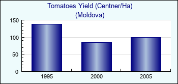 Moldova. Tomatoes Yield (Centner/Ha)