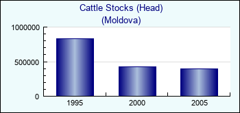 Moldova. Cattle Stocks (Head)
