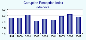 Moldova. Corruption Perception Index