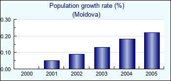 Moldova. Population growth rate (%)