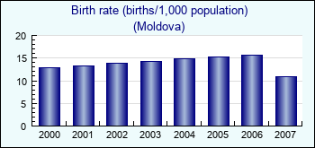 Moldova. Birth rate (births/1,000 population)
