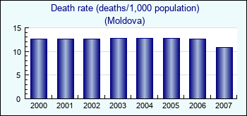 Moldova. Death rate (deaths/1,000 population)