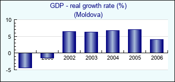 Moldova. GDP - real growth rate (%)