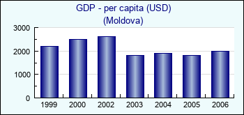 Moldova. GDP - per capita (USD)