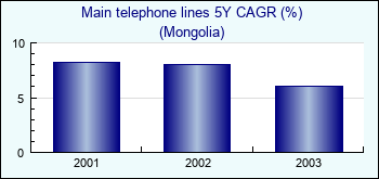 Mongolia. Main telephone lines 5Y CAGR (%)
