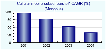 Mongolia. Cellular mobile subscribers 5Y CAGR (%)