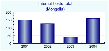 Mongolia. Internet hosts total
