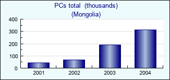 Mongolia. PCs total  (thousands)