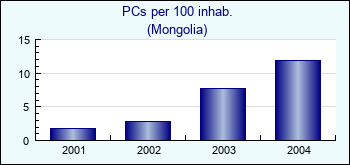 Mongolia. PCs per 100 inhab.