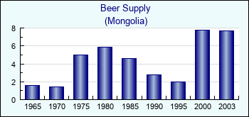 Mongolia. Beer Supply