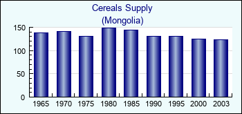 Mongolia. Cereals Supply
