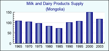Mongolia. Milk and Dairy Products Supply