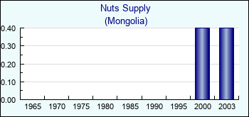 Mongolia. Nuts Supply