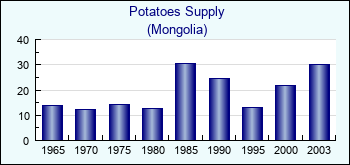 Mongolia. Potatoes Supply