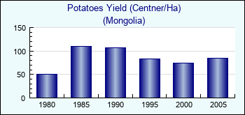 Mongolia. Potatoes Yield (Centner/Ha)