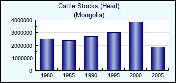 Mongolia. Cattle Stocks (Head)