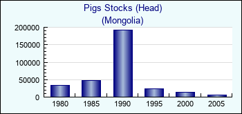 Mongolia. Pigs Stocks (Head)