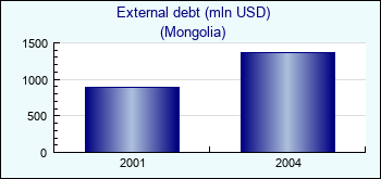 Mongolia. External debt (mln USD)